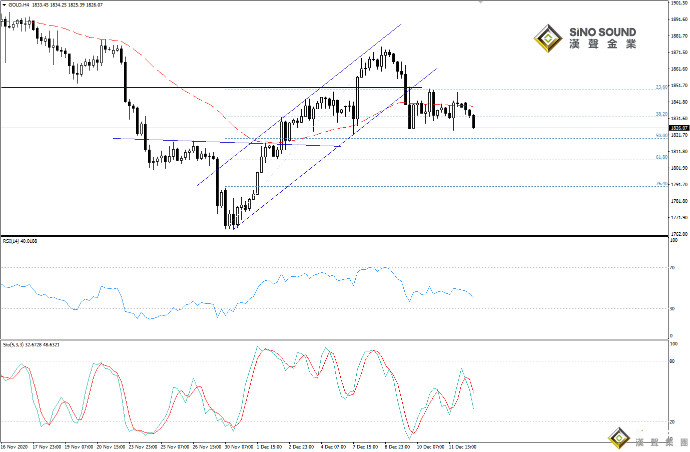 歐陽承曦:金價走勢有待確認