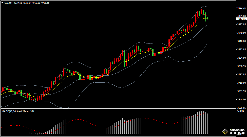 漢聲張新才:[10月9日早評]近期金價持續創歷史新高，短線存在回調整理需求