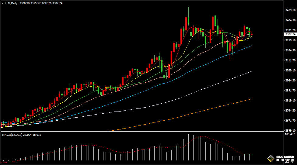漢聲張新才:[5月28日早評]美元指數反彈回升，金價連續二日回調
