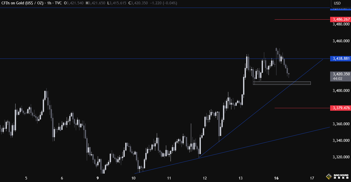 伊朗突然釋放緩和意願、黃金遭獲利了結直逼3400！空頭正盯緊這一支撐