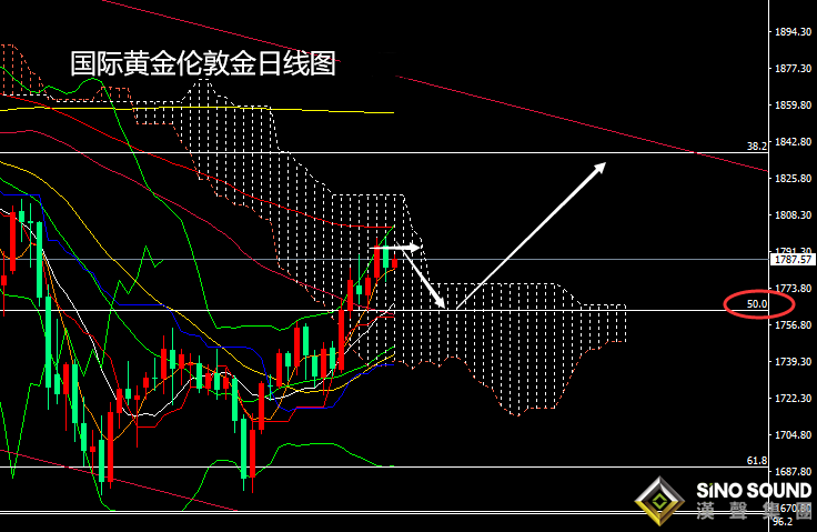 張堯浠:強勁數據美債趨跌、黃金千八下方先看承壓后反彈