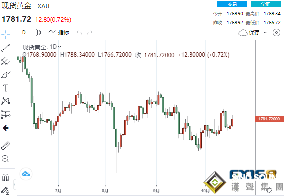 多頭躍躍欲試！美元被打入冷宮 黃金跳漲收復1780關口