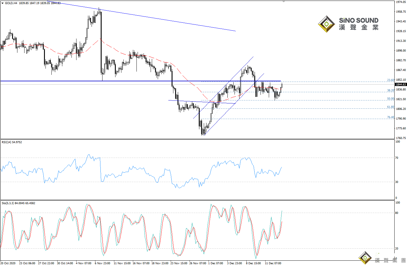 歐陽承曦:金價向上實現收益