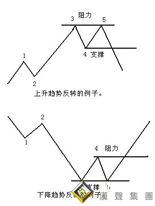 白銀現貨走勢中如何畫支撐阻力線？