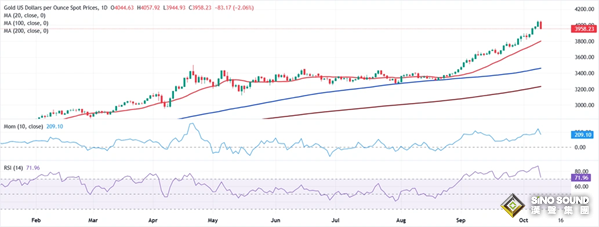 黃金驚人暴跌後如何走？金價前景分析 關注重要支撐和阻力