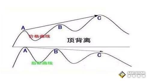 MACD背離+K線信號=現貨黃金高概率的機會