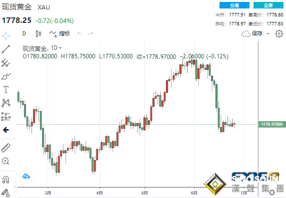 黃金尚未完全脫離困境！市場唱空聲不絕于耳、新一波拋售潮來襲？