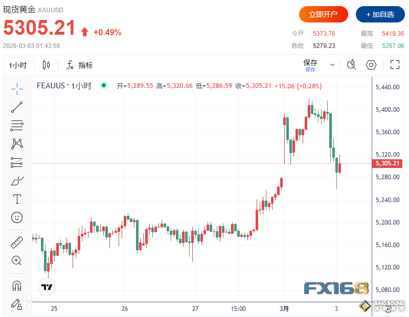 金價衝破5400後回落近150美元 摩根大通：中東衝突或推動金價短期再漲5%-10%