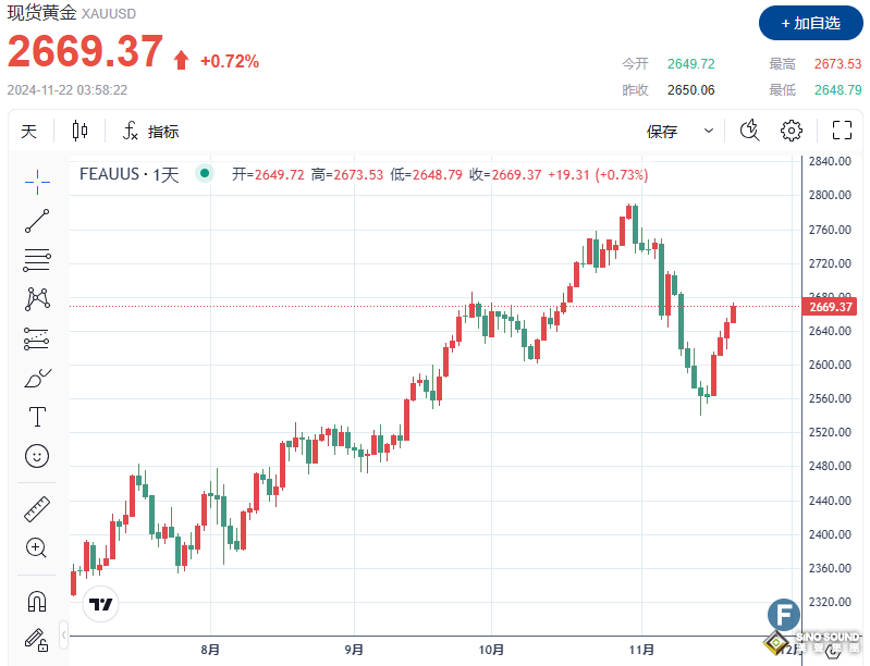 金價“四連漲”、上破2670 俄烏危機升級導致地緣風險溢價居高不下