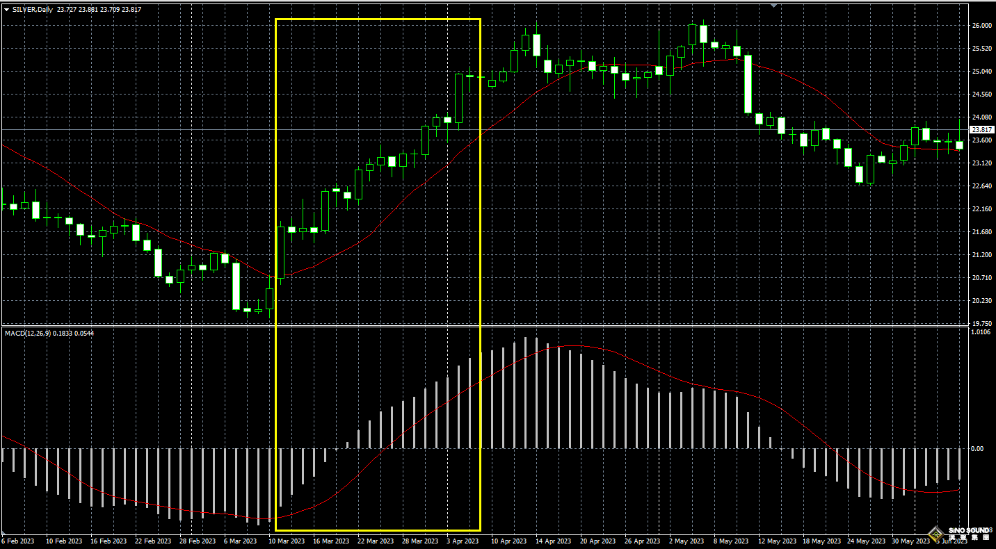 现货白银MACD实战分析例子