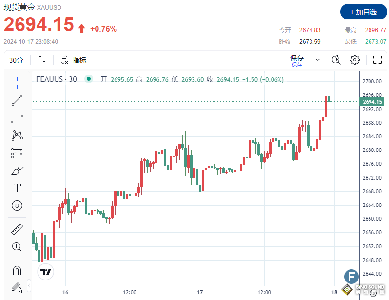 2696.77！黃金再創新高、劍指2700關口 鷹派經濟數據不足以扭轉降息預期