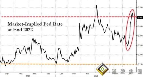 鮑威爾意外高“鴿”一曲！美元應聲回落 美股創歷史新高、比特幣上演V型逆轉劇情
