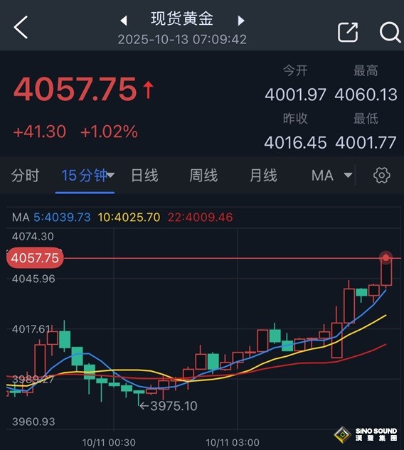 特朗普對華加征100%關稅引爆避險！中國強硬回應 金價暴漲逾40美元創新高