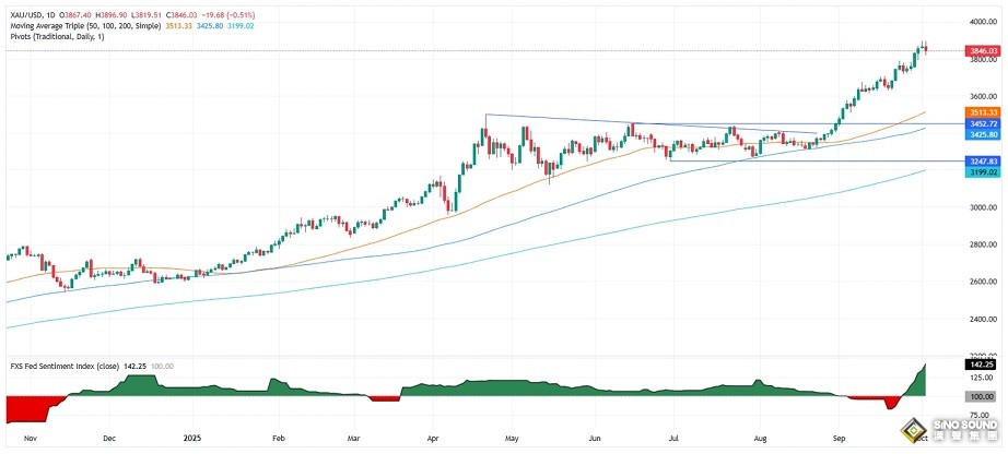 究竟發生了什麼！？金價驚人巨震近78美元 接下來如何交易？