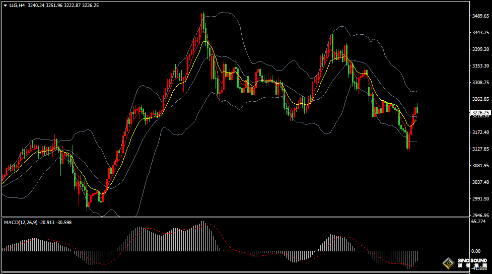漢聲張新才:[5月16日早評]昨晚美國經濟數據疲軟，金價重新站上3200關口