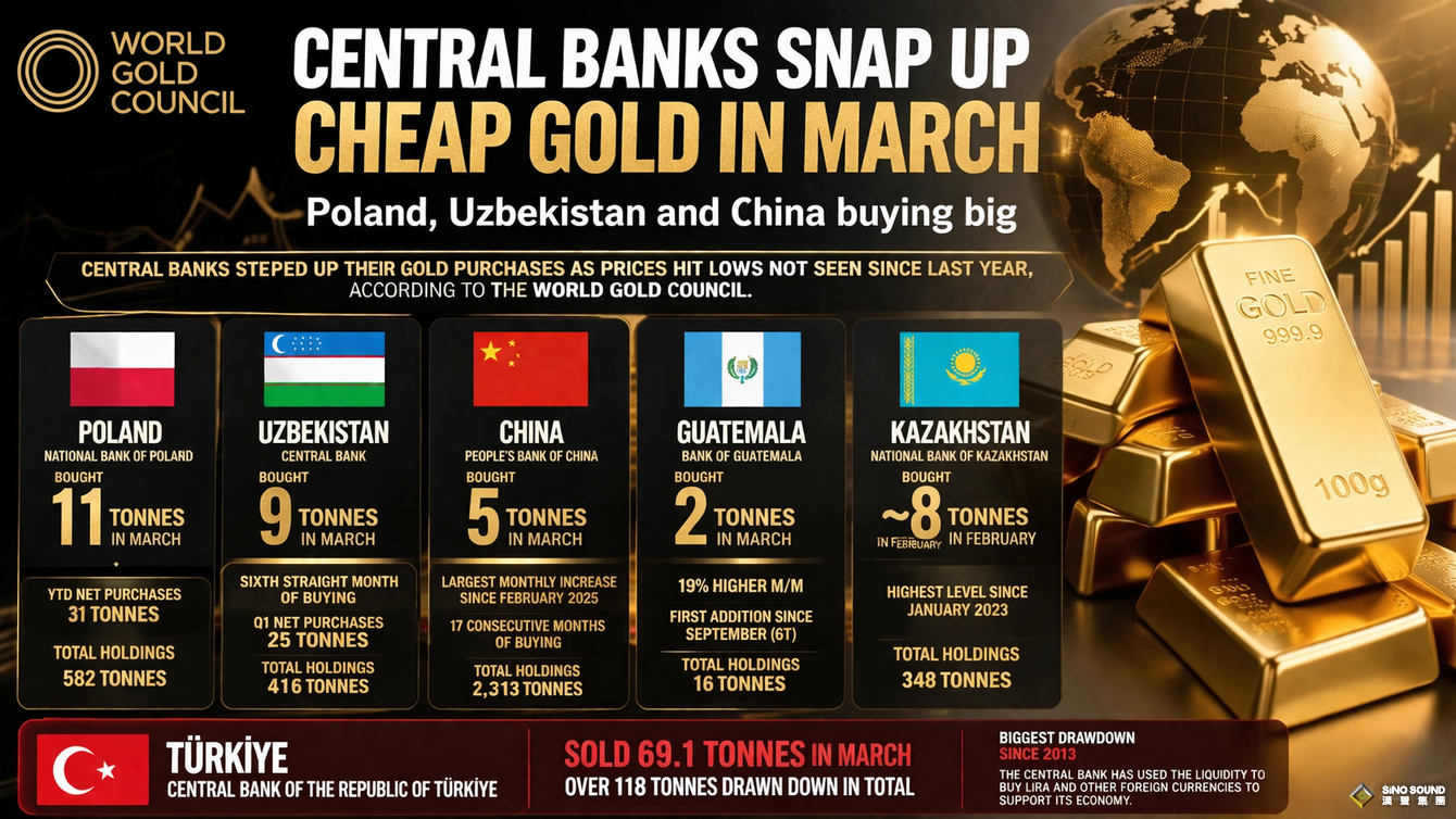 金價回落引發央行“抄底”潮！波蘭等國3月繼續增持，這國卻拋售69.1噸
