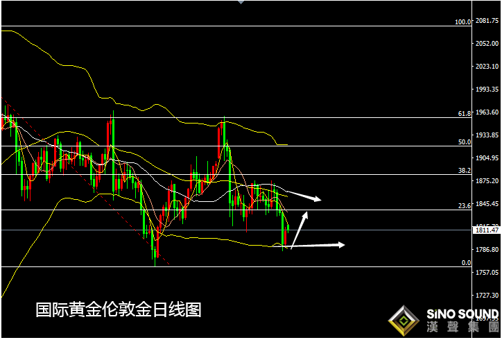 張堯浠：金銀多頭樂極生悲暫止跌、周內偏看反彈需求