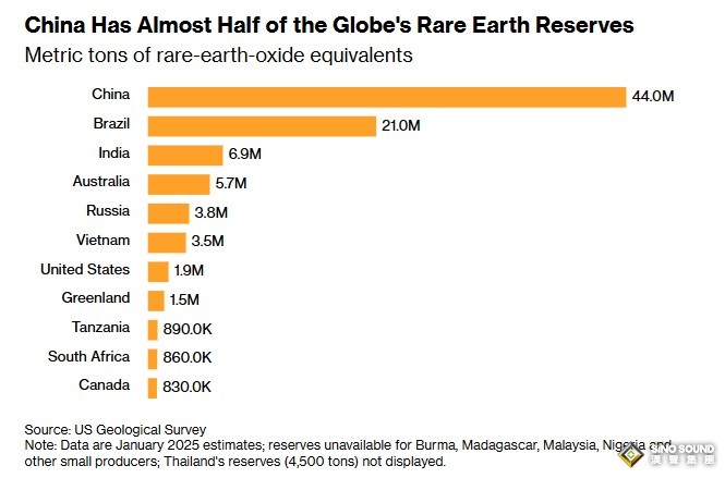 中美重大突發！美財長貝森特：若中國推遲稀土出口管制 美國或延長關稅休戰期
