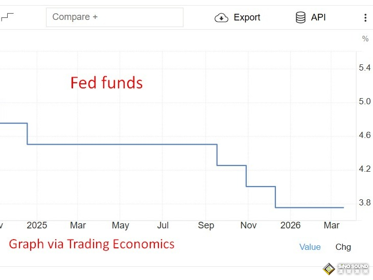今年基本排除今年美聯儲只降息一次！大摩也調整預期了