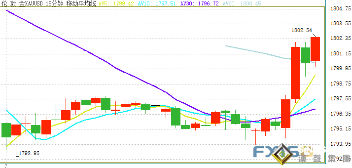 黃金突然一波上漲！金價剛剛突破1800關口 美聯儲紀要仍醞釀重大風險