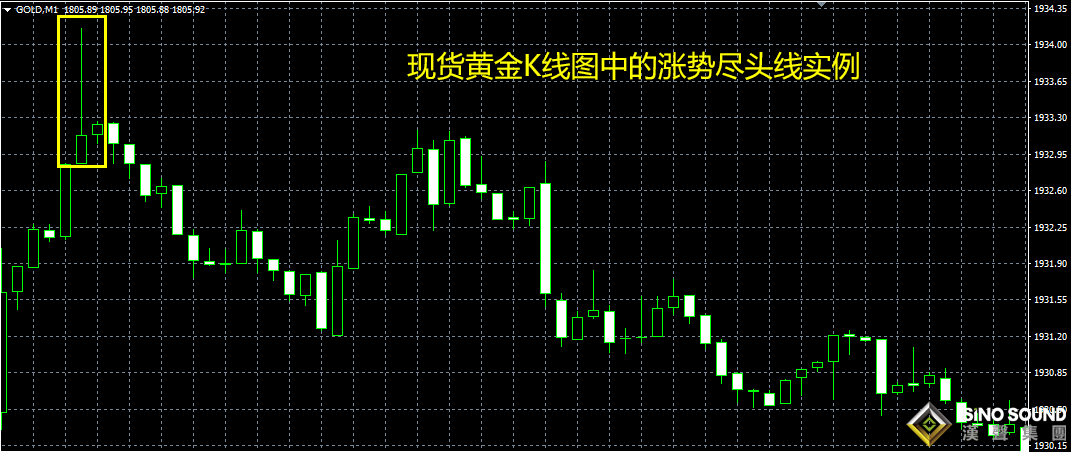 现货黄金k线图中的“尽头线”