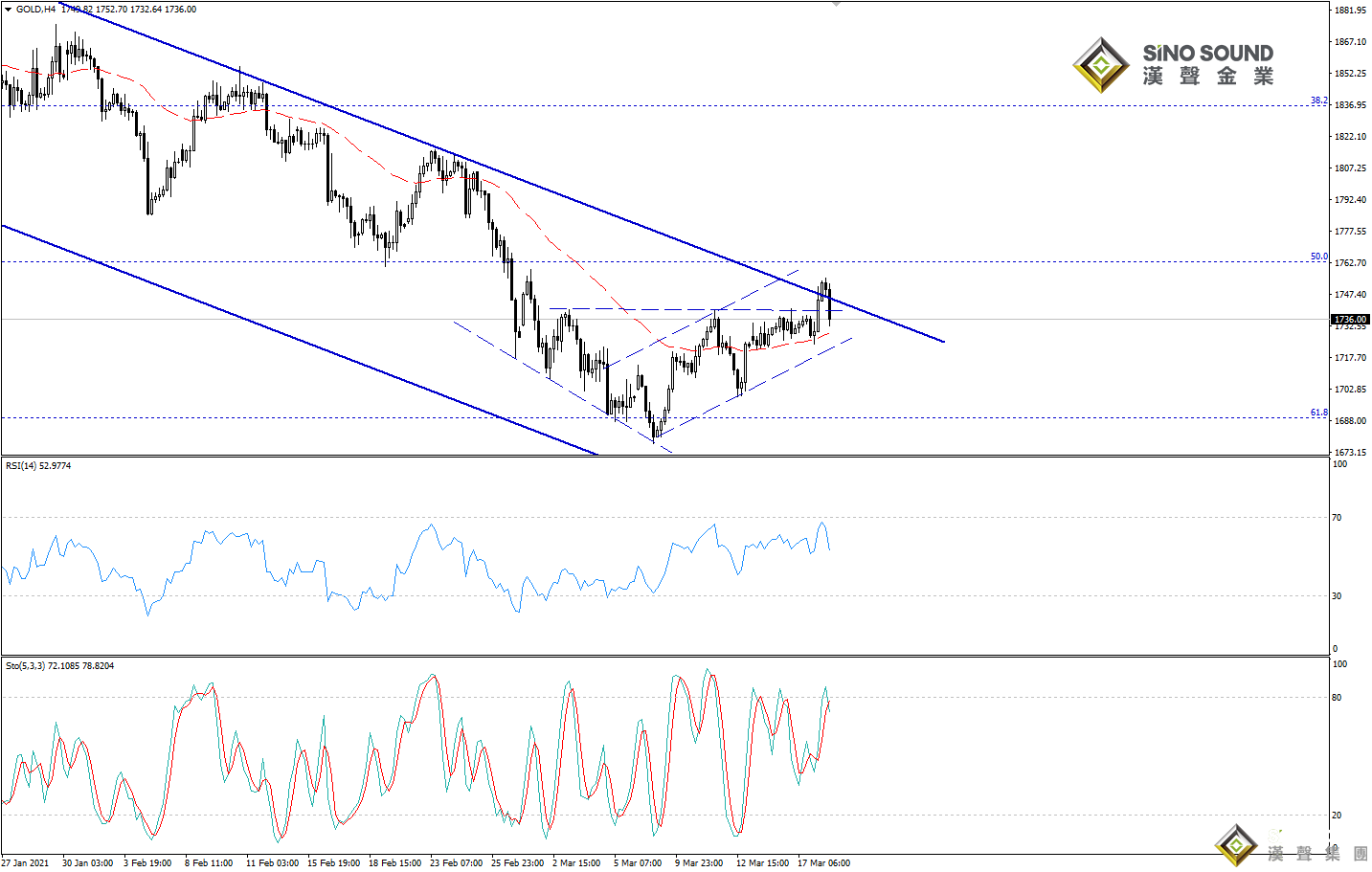 歐陽承曦:現貨金價上破阻力