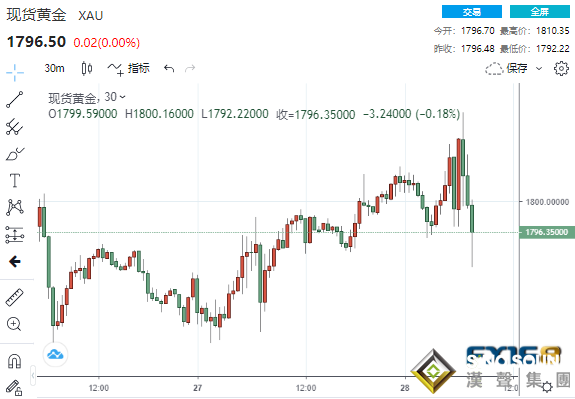 近24億美元資金瞬間涌入！美數據與歐銀決議聯袂攪動 黃金拉升至1810后“高台跳水”