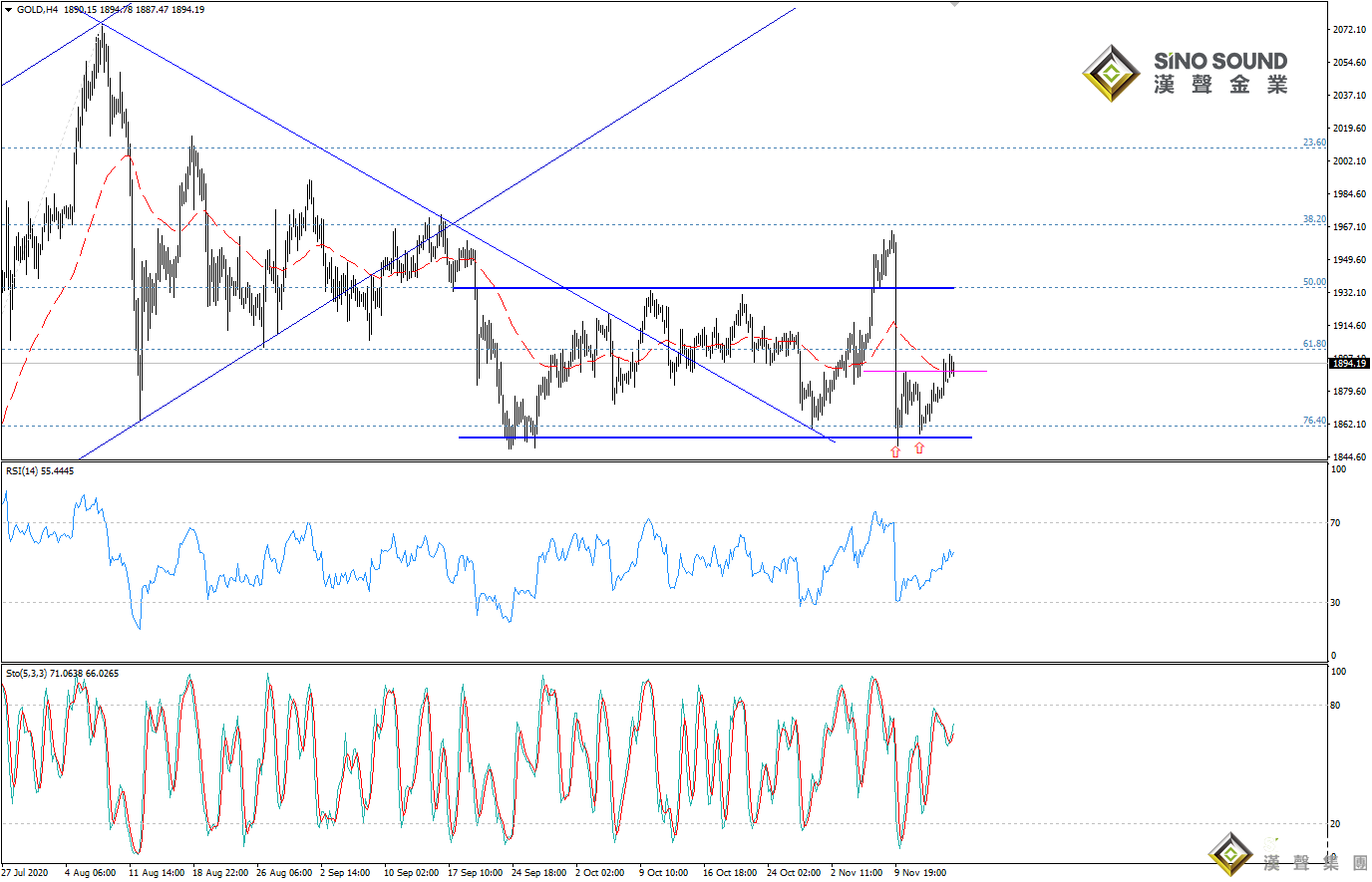 歐陽承曦:金價靠近上方目標