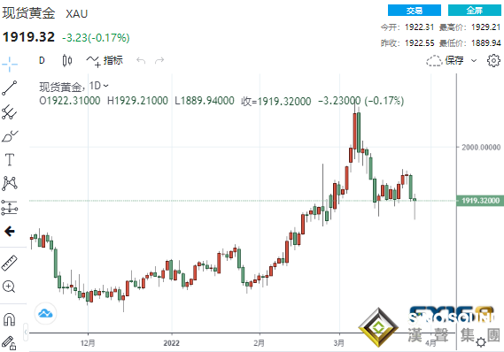 俄烏談判現曙光！？黃金“驚魂一跳”后強勢反彈、鈀金一度大跌近9%