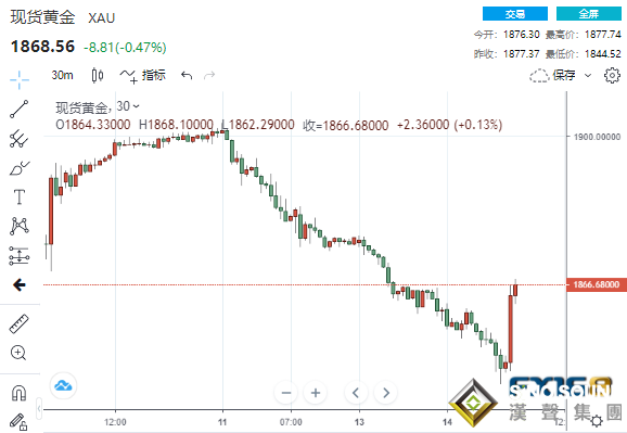 大逆轉！黃金暴跌1.5%之后大幅拉升近24美元 強勁支撐顯現、金價短期內難以繼續下行？