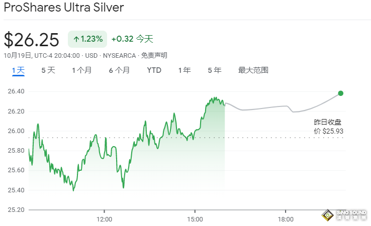 倫敦銀沖指數即時情況