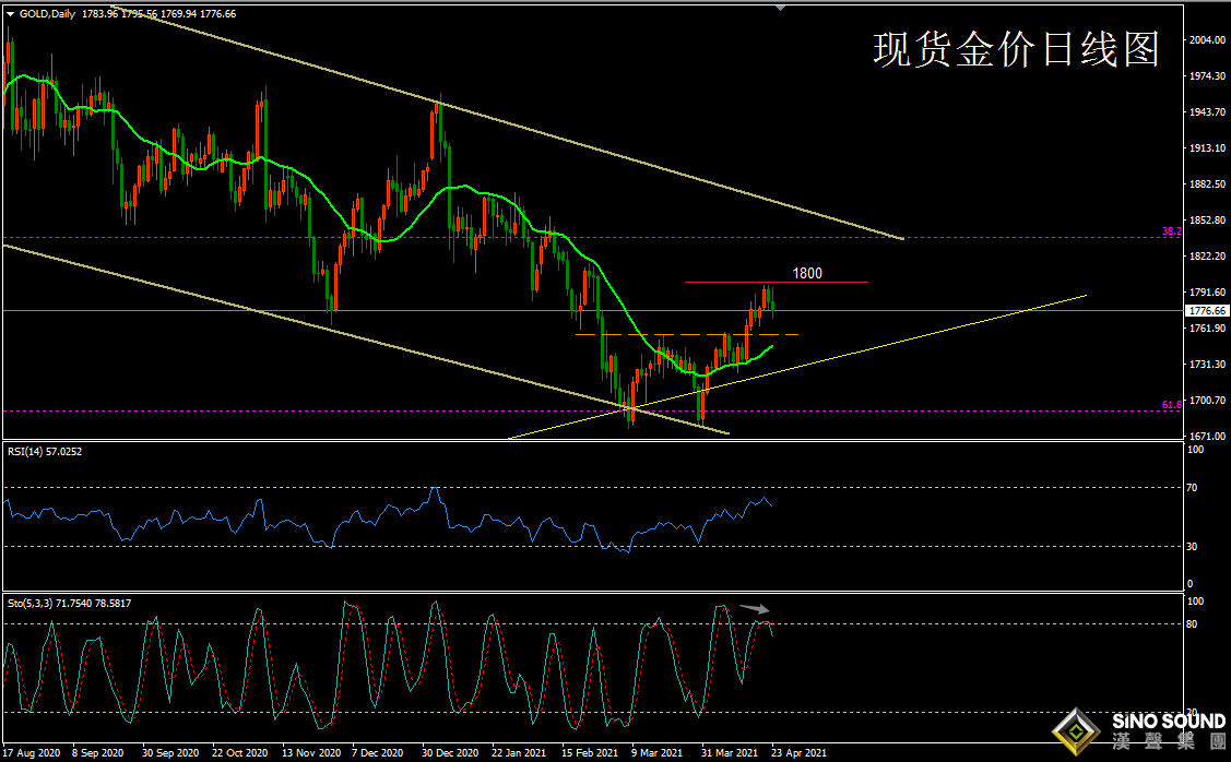 歐陽承曦:[4月26日黃金周評]多頭夢斷千八！？美聯儲議息后或見分曉......