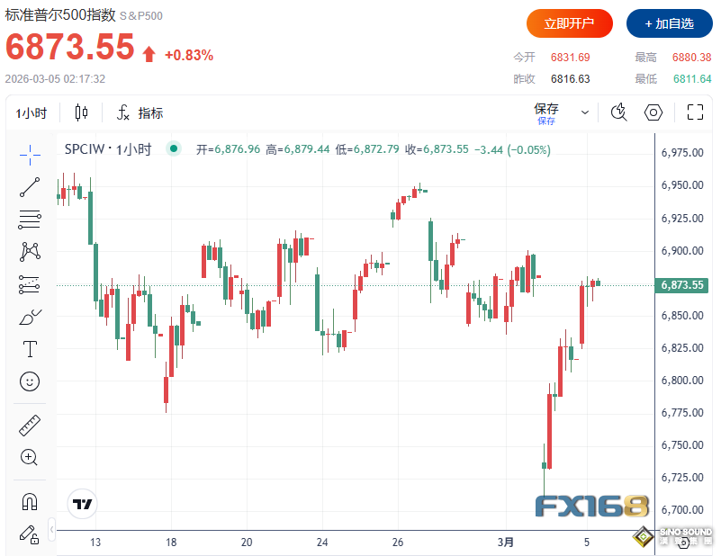 中東戰事進入第五天！美伊“秘密和談”消息攪動市場 歐美股市大漲、美元原油攜手跳水