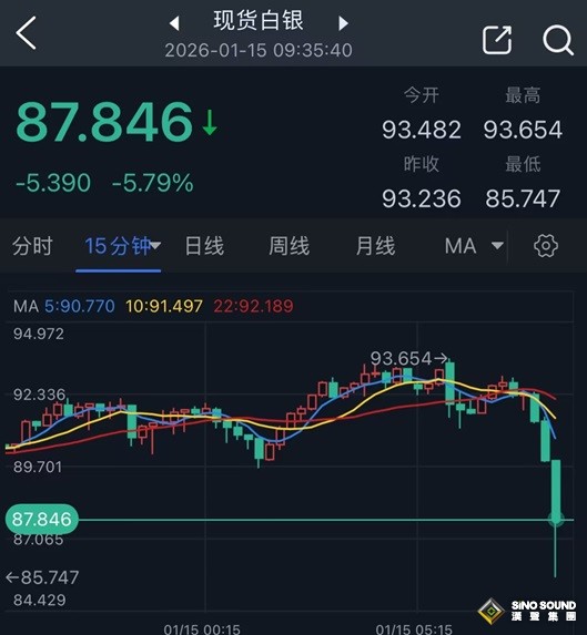 特朗普突發舉動引爆大行情！銀價剛剛暴跌近6% 金價大跌40美元 怎麼回事？