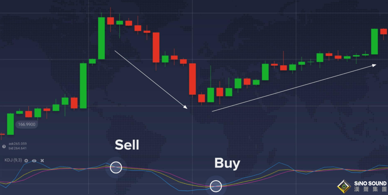 經典的分析倫敦銀走勢的指標