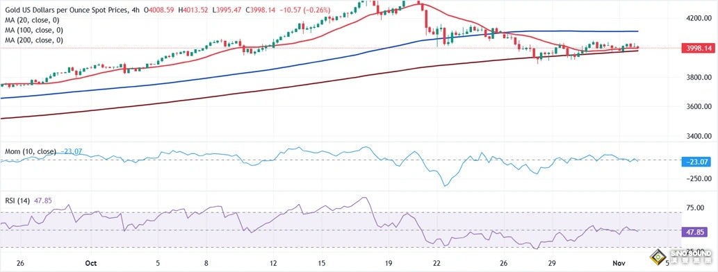 黃金拋售潮突襲！金價重挫逾20美元