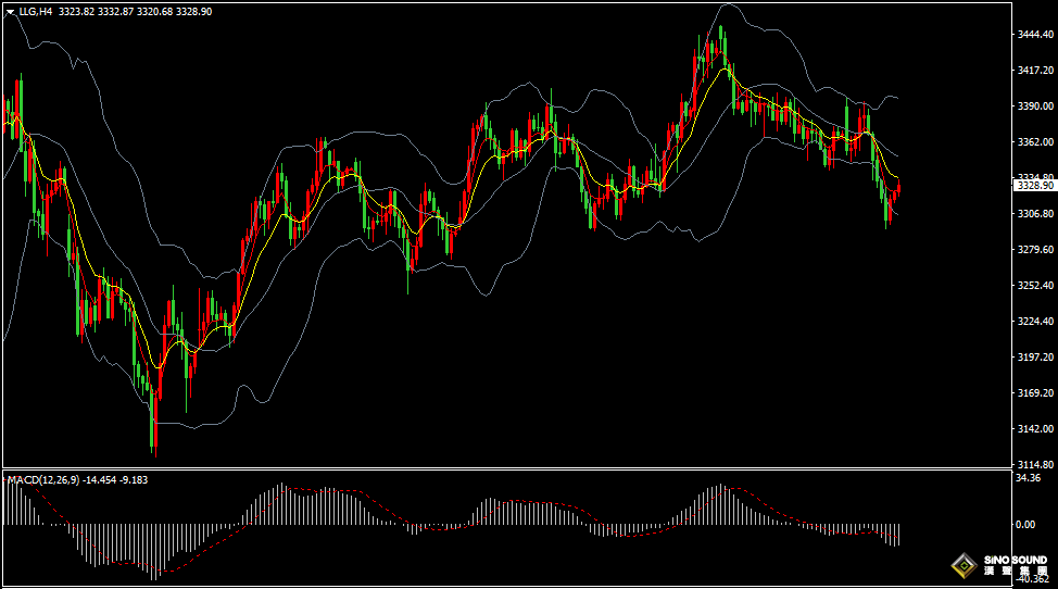 漢聲張新才:[6月25日早評]鮑威爾稱近期不會降息，金價3300關口失而復得