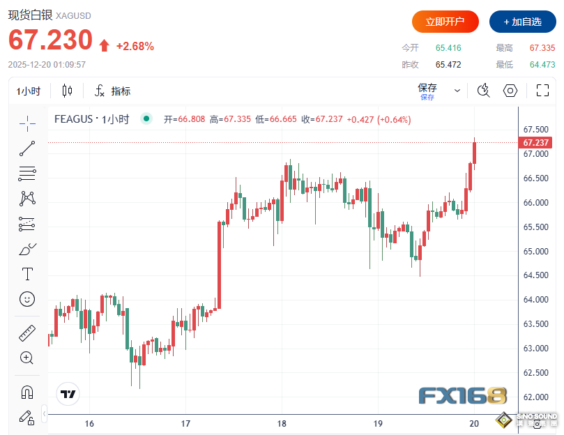 怎麼回事？黃金突然暴拉35美元、白銀大漲3%突破67美元