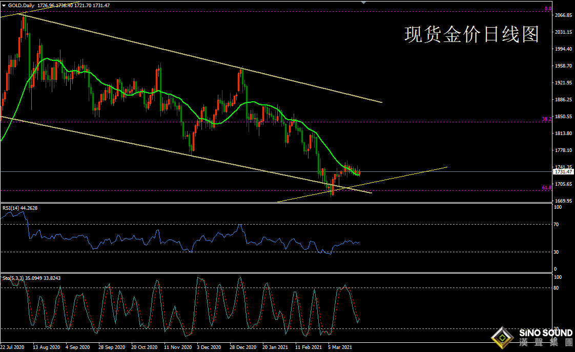 歐陽承曦:[3月29日黃金周評]資金追捧美元 金價頑強震蕩 