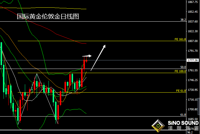 張堯浠:美聯儲入噤聲期、金價本周仍有看漲上行預期