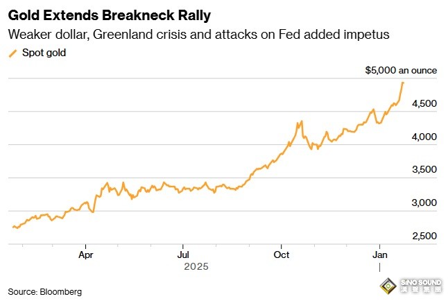 黃金剛剛又爆發！金價逼近5000創新高 特朗普稱美將對格陵蘭實現全面進入