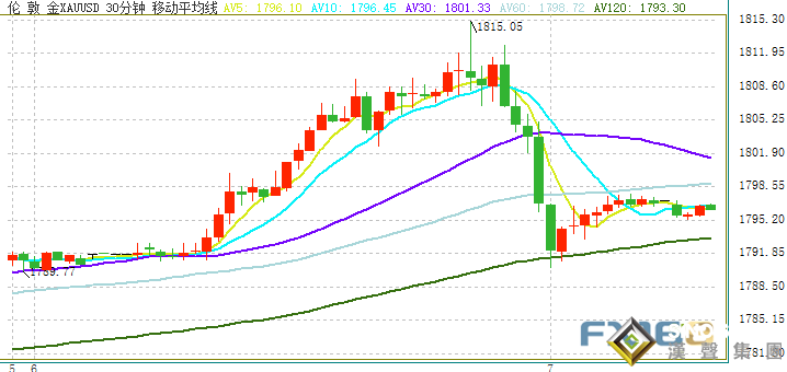 隔夜市場勁爆行情！美元大舉反彈、金價上演25美元跳水行情 美聯儲紀要重磅來襲
