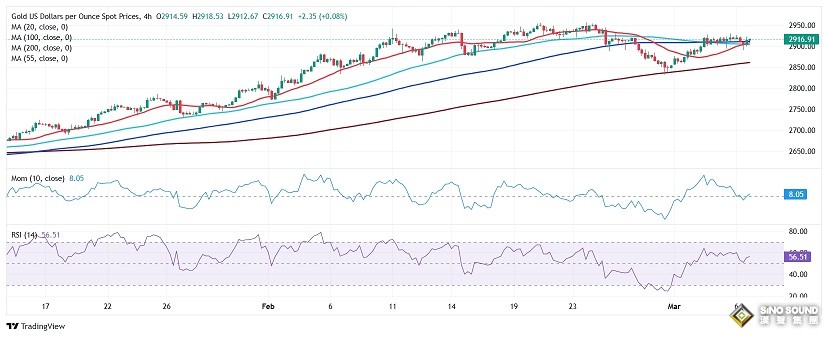 系好安全帶！非農與鮑威爾勢必引爆黃金行情 FXStreet首席分析師黃金技術分析