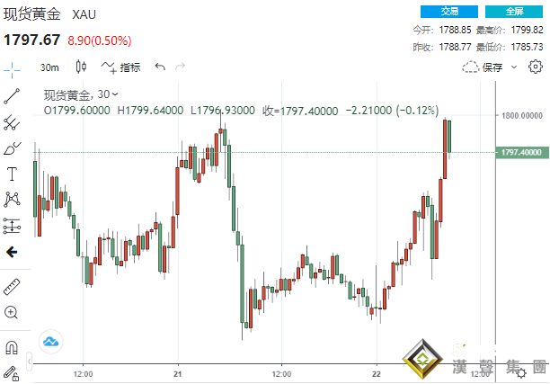 突然一波急漲！美經濟數據連傳佳音 黃金卻暴拉14美元直逼1800