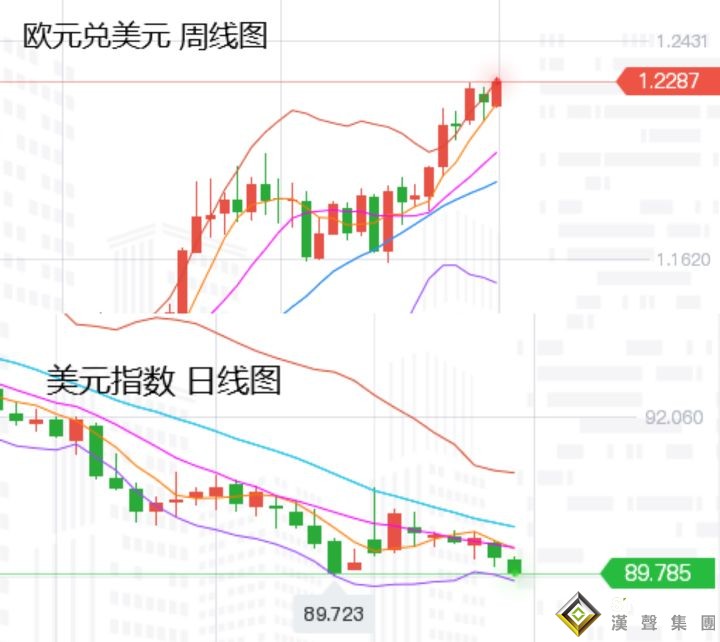 張堯浠:歐元新高美看空增強、金價繼續震蕩走上行
