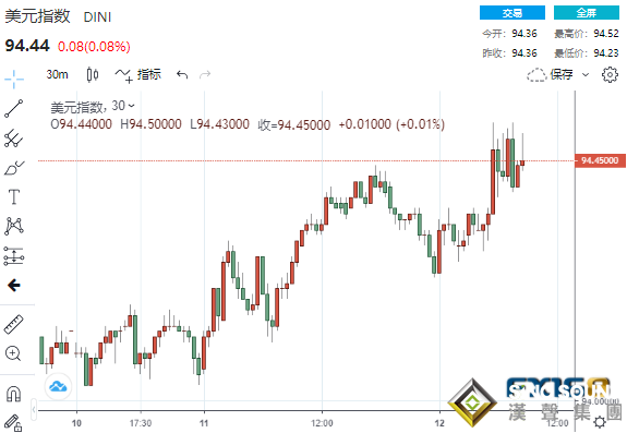 罕見！美元、黃金、美股驚現齊漲奇觀 IMF下調GDP增長預期并就通脹上升發警告