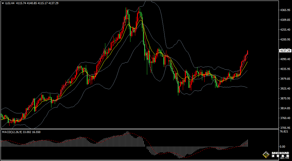 漢聲張新才:[11月11日早評]市場多頭情緒持續增加，金價重回4100美元關口上方