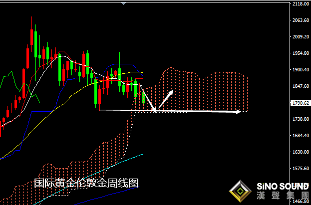 張堯浠:黃金受壓急跌破千八、5-10MA保持施壓看空