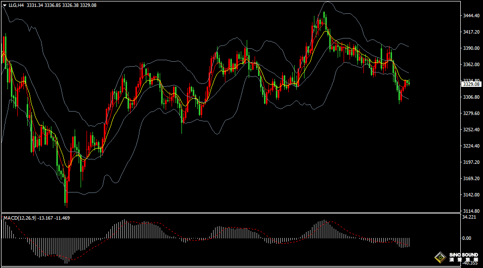 漢聲張新才:[6月25日晚評]日內金價反彈上漲受限，估計短期調整仍然持續
