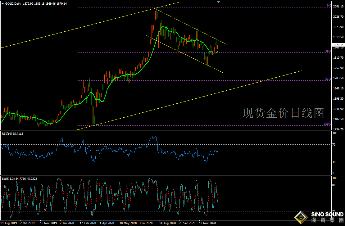 歐陽承曦:[12月28日黃金周評]金價大開大合 均線加速上行